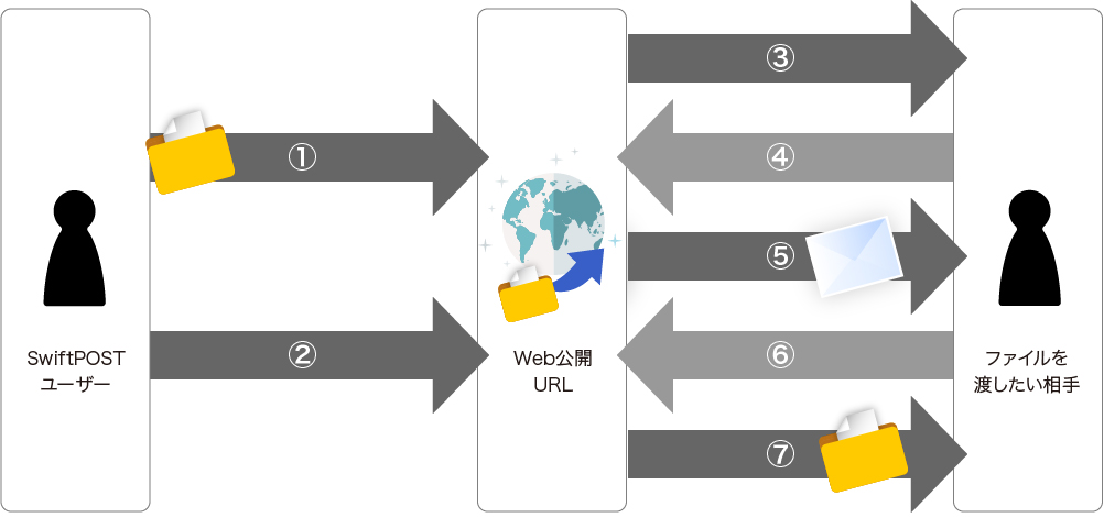 ④Web公開メール認証